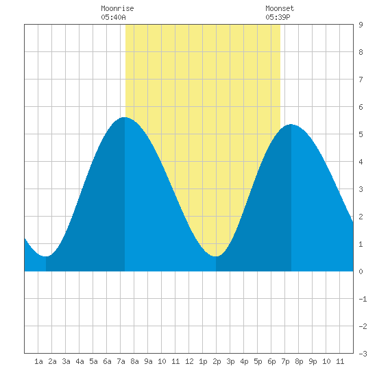 Harbor River tide chart for Sunday, October 19, 2025
