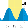 Harbor River tide chart for Sunday, October 19, 2025