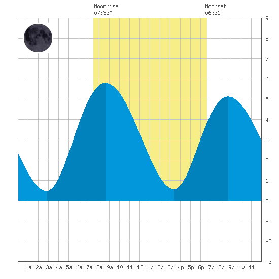 Harbor River tide chart for Tuesday, October 21, 2025