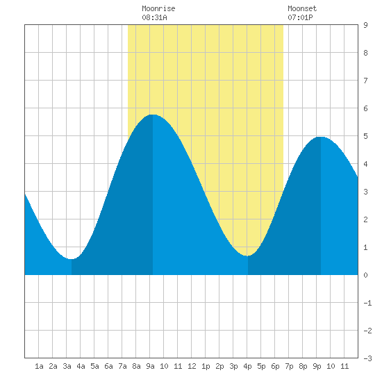 Harbor River tide chart for Wednesday, October 22, 2025