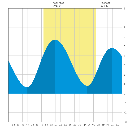Harbor River tide chart for Thursday, October 23, 2025