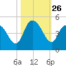 Harbor River tide chart for Sunday, October 26, 2025
