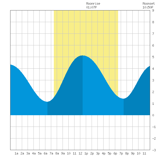 Harbor River tide chart for Monday, October 27, 2025