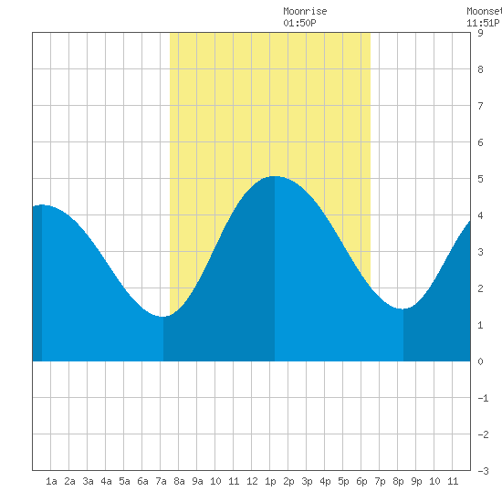 Harbor River tide chart for Tuesday, October 28, 2025