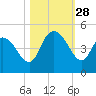 Harbor River tide chart for Tuesday, October 28, 2025