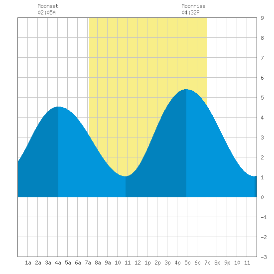 Harbor River tide chart for Thursday, October 2, 2025