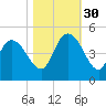 Harbor River tide chart for Thursday, October 30, 2025
