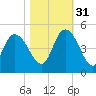 Harbor River tide chart for Friday, October 31, 2025