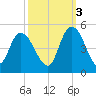 Harbor River tide chart for Friday, October 3, 2025