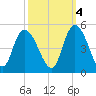 Harbor River tide chart for Saturday, October 4, 2025