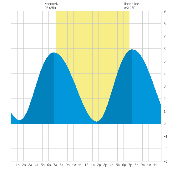 Harbor River tide chart for Sunday, October 5, 2025