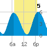 Harbor River tide chart for Sunday, October 5, 2025