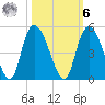 Harbor River tide chart for Monday, October 6, 2025