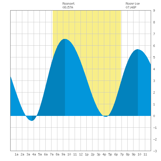 Harbor River tide chart for Wednesday, October 8, 2025