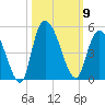 Harbor River tide chart for Thursday, October 9, 2025