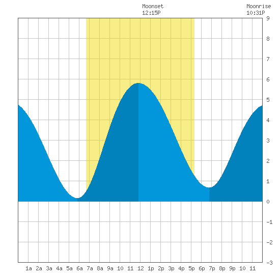 Harbor River tide chart for Monday, November 10, 2025