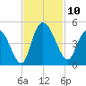 Harbor River tide chart for Monday, November 10, 2025