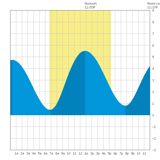Harbor River tide chart for Tuesday, November 11, 2025