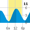 Harbor River tide chart for Tuesday, November 11, 2025