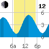 Harbor River tide chart for Wednesday, November 12, 2025