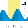 Harbor River tide chart for Thursday, November 13, 2025