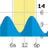 Harbor River tide chart for Friday, November 14, 2025