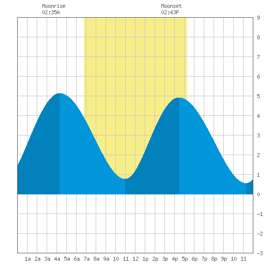 Harbor River tide chart for Saturday, November 15, 2025