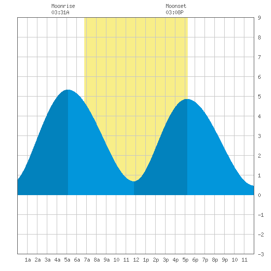Harbor River tide chart for Sunday, November 16, 2025
