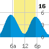 Harbor River tide chart for Sunday, November 16, 2025