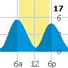Harbor River tide chart for Monday, November 17, 2025