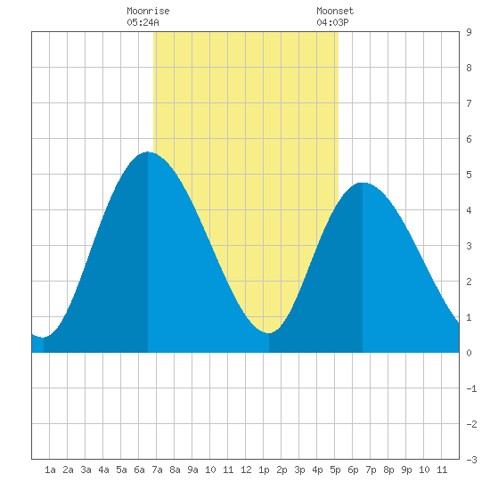 Harbor River tide chart for Tuesday, November 18, 2025