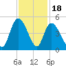 Harbor River tide chart for Tuesday, November 18, 2025
