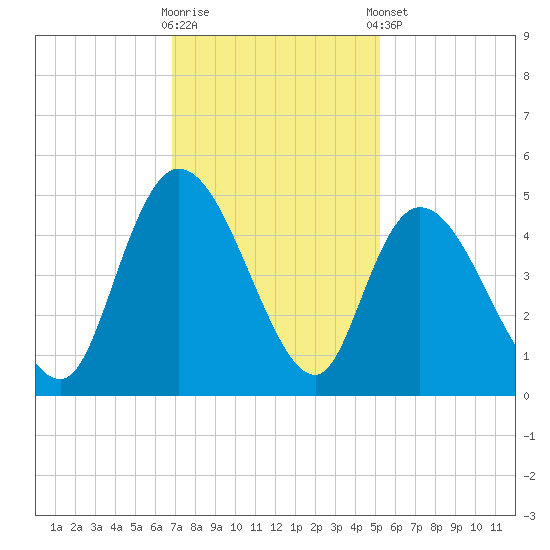 Harbor River tide chart for Wednesday, November 19, 2025