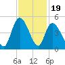Harbor River tide chart for Wednesday, November 19, 2025