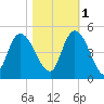 Harbor River tide chart for Saturday, November 1, 2025