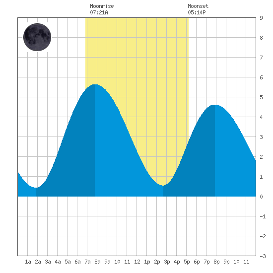 Harbor River tide chart for Thursday, November 20, 2025