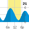 Harbor River tide chart for Friday, November 21, 2025