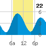 Harbor River tide chart for Saturday, November 22, 2025