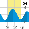 Harbor River tide chart for Monday, November 24, 2025
