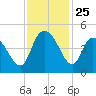 Harbor River tide chart for Tuesday, November 25, 2025