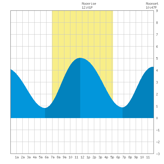 Harbor River tide chart for Wednesday, November 26, 2025