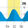 Harbor River tide chart for Wednesday, November 26, 2025