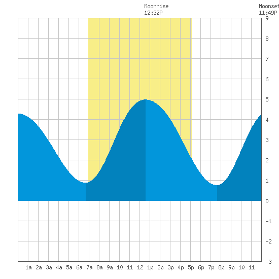 Harbor River tide chart for Thursday, November 27, 2025