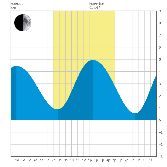 Harbor River tide chart for Friday, November 28, 2025
