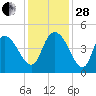 Harbor River tide chart for Friday, November 28, 2025