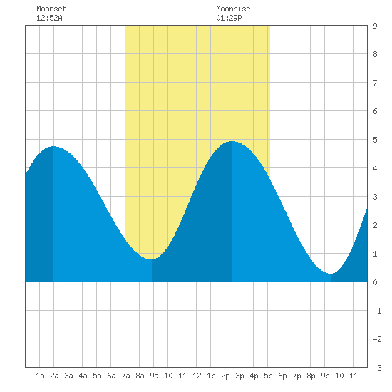 Harbor River tide chart for Saturday, November 29, 2025