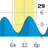 Harbor River tide chart for Saturday, November 29, 2025