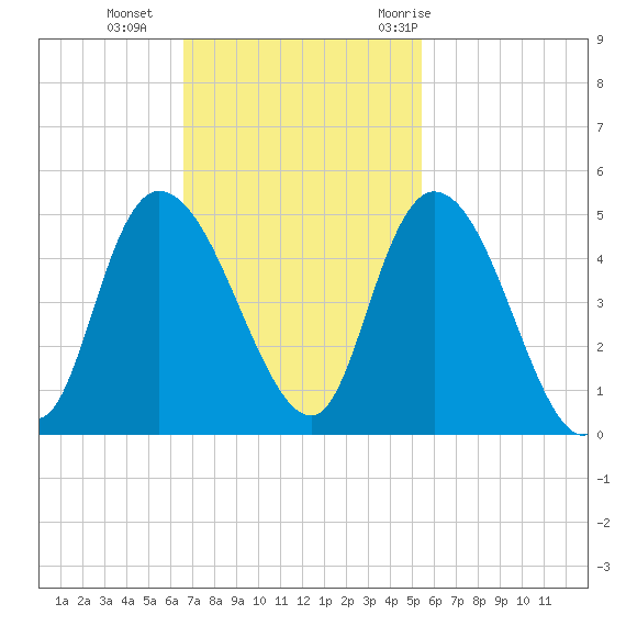 Harbor River tide chart for Sunday, November 2, 2025