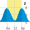 Harbor River tide chart for Sunday, November 2, 2025