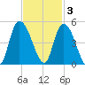 Harbor River tide chart for Monday, November 3, 2025
